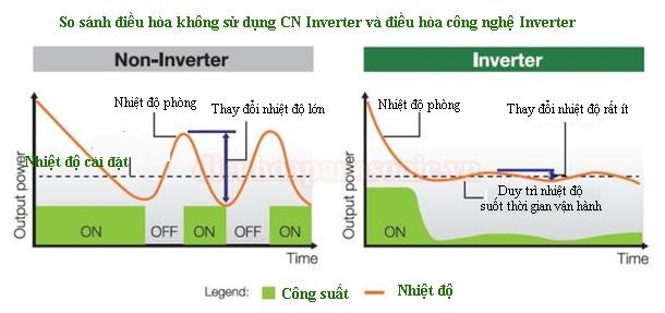 so-sanh-nguyen-ly-hoat-dong-inverter-vs-non-inverter Biểu đồ so sánh nguyên lý hoạt động của máy nén Digital Inverter và Non-Inverter