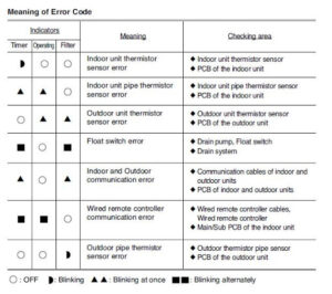 Tổng hợp mã lỗi tủ lạnh Samsung